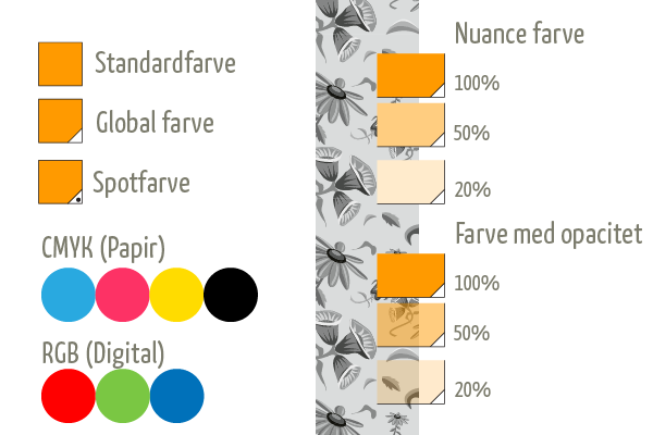 Oversigt over farvetyper i Ilustrator. Vi skelner mellem standard, globale og spotfarver der hver har forskellige egenskaber. Der illustreres hvad forskellen er på en nuancefarve og en farve med opacitet. Nuancefarven har mindre pigment men er modsat farver med opacitet ikke gennemsigtig.  