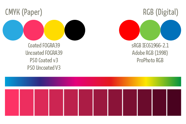 Billedet viser forskellen på CMYK og RGB farver. CMYK er til print og RGB er til skærmbrug